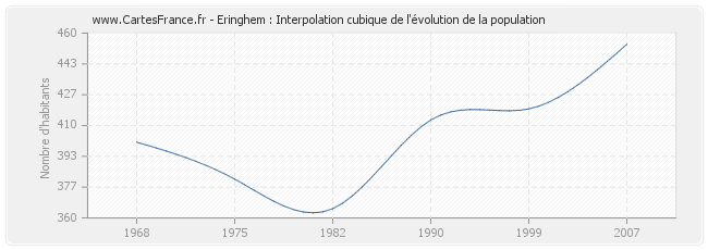 Eringhem : Interpolation cubique de l'évolution de la population