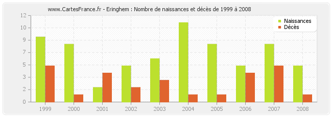 Eringhem : Nombre de naissances et décès de 1999 à 2008