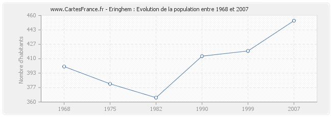 Population Eringhem