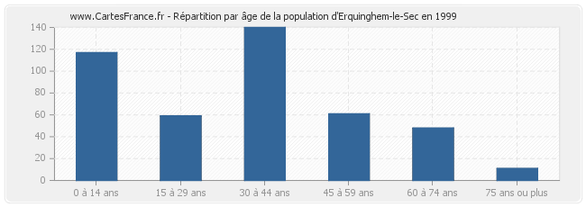 Répartition par âge de la population d'Erquinghem-le-Sec en 1999
