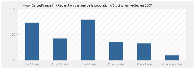 Répartition par âge de la population d'Erquinghem-le-Sec en 2007