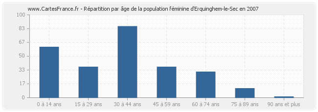 Répartition par âge de la population féminine d'Erquinghem-le-Sec en 2007