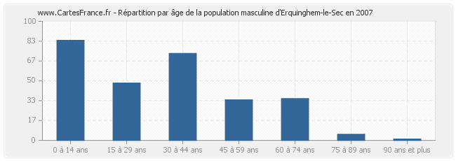 Répartition par âge de la population masculine d'Erquinghem-le-Sec en 2007
