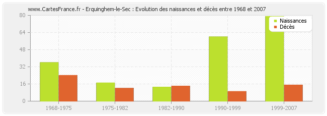 Erquinghem-le-Sec : Evolution des naissances et décès entre 1968 et 2007
