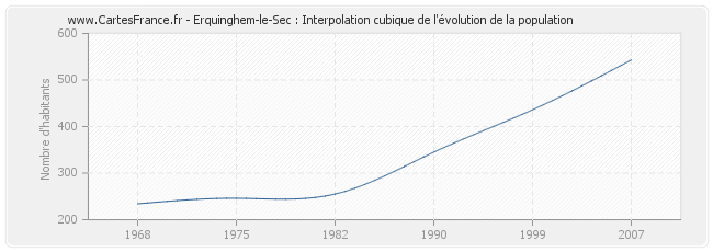 Erquinghem-le-Sec : Interpolation cubique de l'évolution de la population