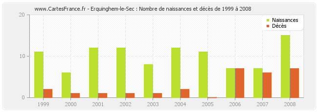 Erquinghem-le-Sec : Nombre de naissances et décès de 1999 à 2008