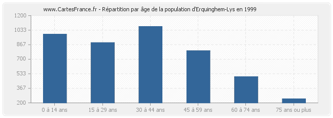 Répartition par âge de la population d'Erquinghem-Lys en 1999
