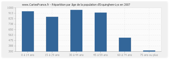 Répartition par âge de la population d'Erquinghem-Lys en 2007
