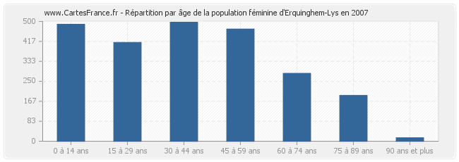 Répartition par âge de la population féminine d'Erquinghem-Lys en 2007