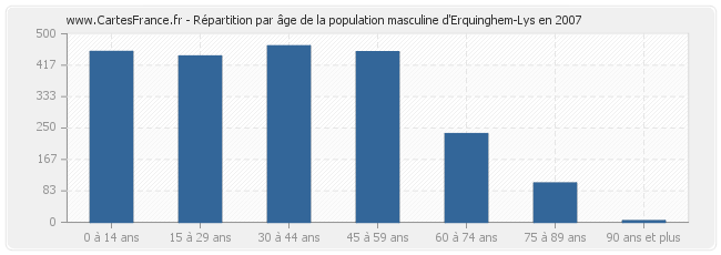 Répartition par âge de la population masculine d'Erquinghem-Lys en 2007