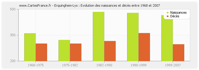 Erquinghem-Lys : Evolution des naissances et décès entre 1968 et 2007