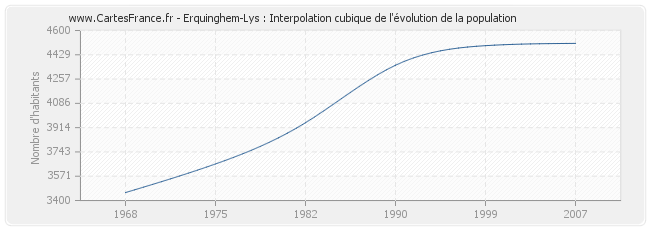 Erquinghem-Lys : Interpolation cubique de l'évolution de la population
