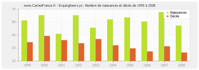 Erquinghem-Lys : Nombre de naissances et décès de 1999 à 2008