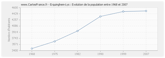 Population Erquinghem-Lys