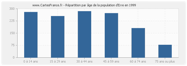 Répartition par âge de la population d'Erre en 1999