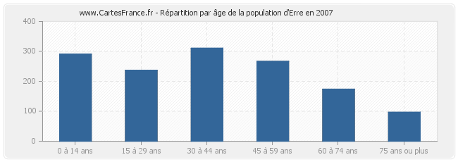 Répartition par âge de la population d'Erre en 2007