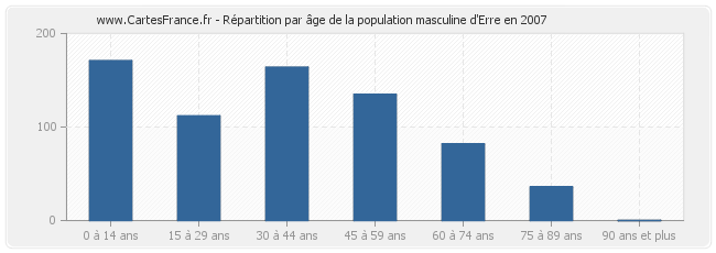 Répartition par âge de la population masculine d'Erre en 2007