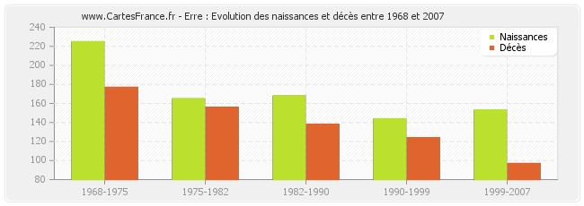 Erre : Evolution des naissances et décès entre 1968 et 2007