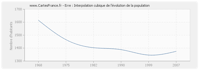 Erre : Interpolation cubique de l'évolution de la population