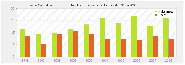 Erre : Nombre de naissances et décès de 1999 à 2008