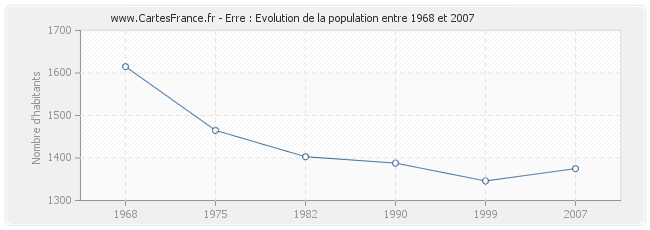 Population Erre