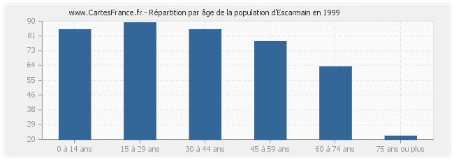 Répartition par âge de la population d'Escarmain en 1999