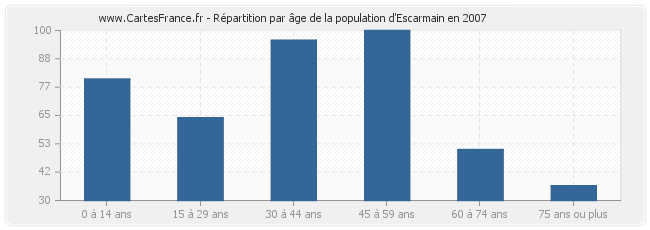 Répartition par âge de la population d'Escarmain en 2007