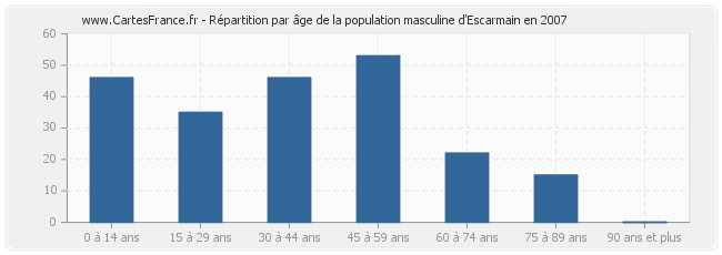 Répartition par âge de la population masculine d'Escarmain en 2007