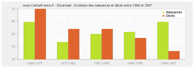 Escarmain : Evolution des naissances et décès entre 1968 et 2007
