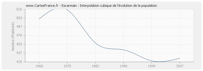 Escarmain : Interpolation cubique de l'évolution de la population