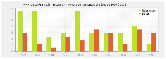 Escarmain : Nombre de naissances et décès de 1999 à 2008