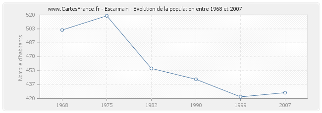 Population Escarmain