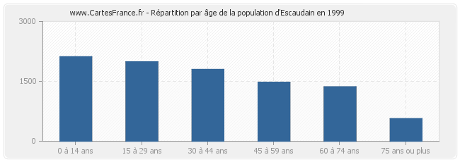 Répartition par âge de la population d'Escaudain en 1999
