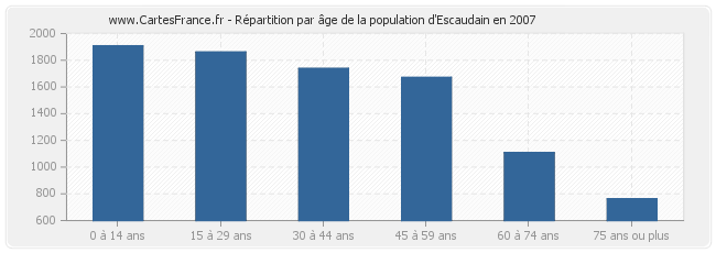 Répartition par âge de la population d'Escaudain en 2007