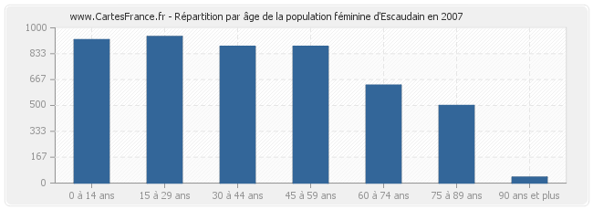 Répartition par âge de la population féminine d'Escaudain en 2007