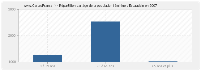 Répartition par âge de la population féminine d'Escaudain en 2007