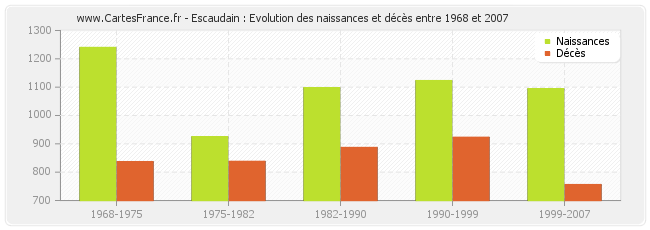 Escaudain : Evolution des naissances et décès entre 1968 et 2007
