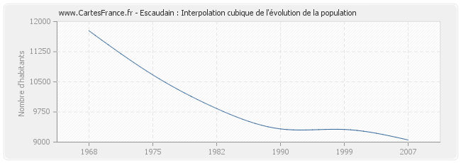 Escaudain : Interpolation cubique de l'évolution de la population