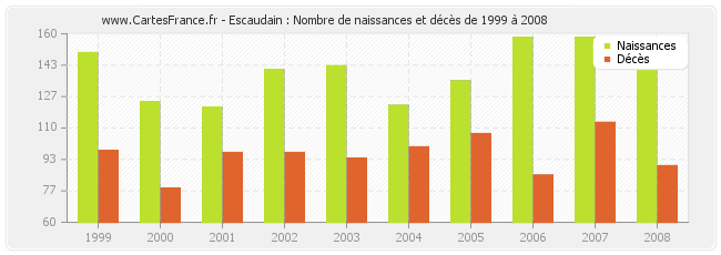 Escaudain : Nombre de naissances et décès de 1999 à 2008