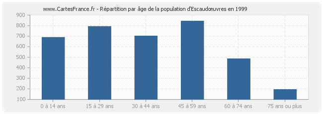 Répartition par âge de la population d'Escaudœuvres en 1999