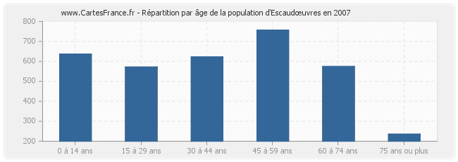 Répartition par âge de la population d'Escaudœuvres en 2007