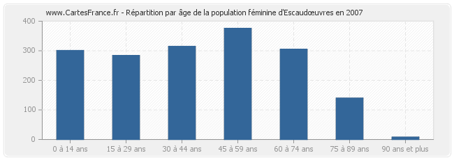 Répartition par âge de la population féminine d'Escaudœuvres en 2007