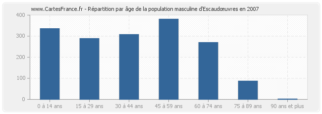 Répartition par âge de la population masculine d'Escaudœuvres en 2007