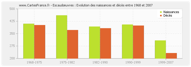 Escaudœuvres : Evolution des naissances et décès entre 1968 et 2007