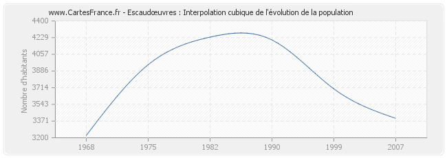 Escaudœuvres : Interpolation cubique de l'évolution de la population