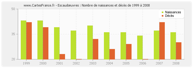 Escaudœuvres : Nombre de naissances et décès de 1999 à 2008