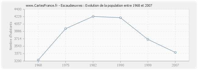 Population Escaudœuvres