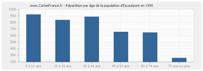 Répartition par âge de la population d'Escautpont en 1999