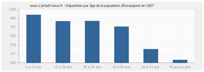 Répartition par âge de la population d'Escautpont en 2007