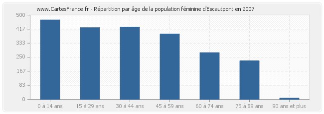 Répartition par âge de la population féminine d'Escautpont en 2007